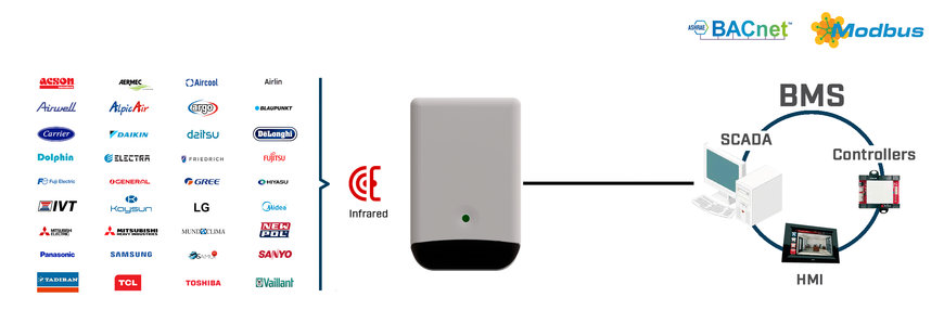 Alle aircondition enheder kan styres fra Modbus eller BACnet-baserede automatiseringssystemer via IR